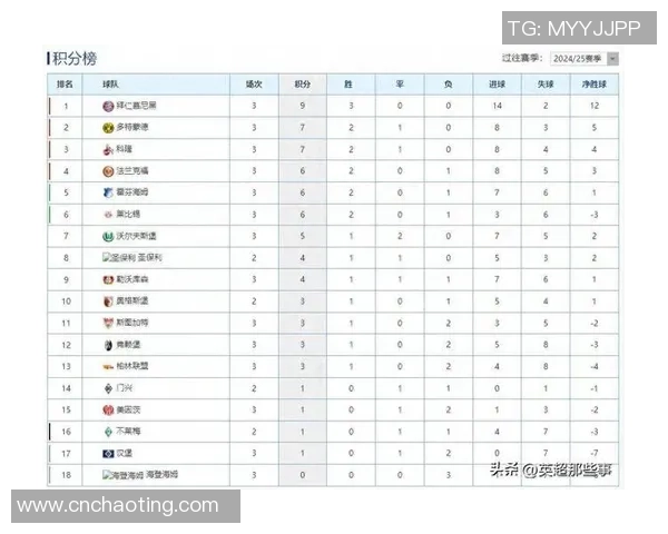 德甲激战连连多特被绝平拜仁逆转法兰克福积分榜新格局揭晓 德甲激战连连多特被绝平拜仁逆转法兰克福积分榜新格局揭晓